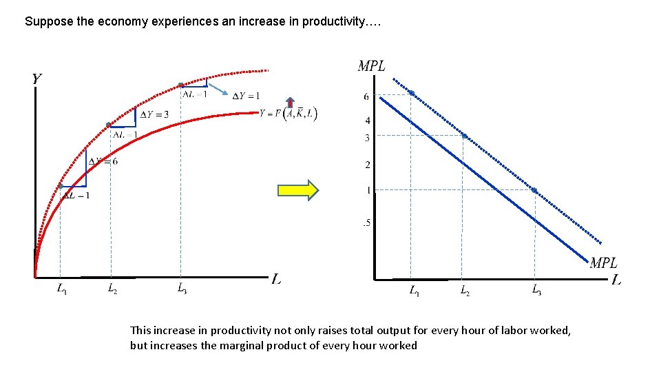 Suppose the economy experiences an increase in productivity…. This increase in productivity not only