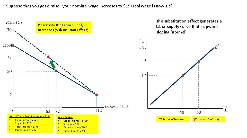 Suppose that you get a raise…your nominal wage increases to $15 (real wage is