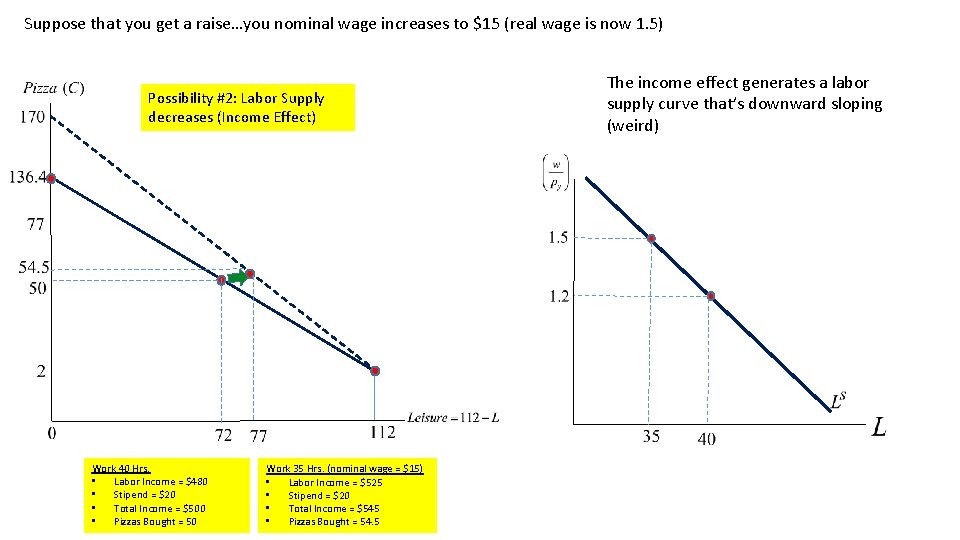 Suppose that you get a raise…you nominal wage increases to $15 (real wage is