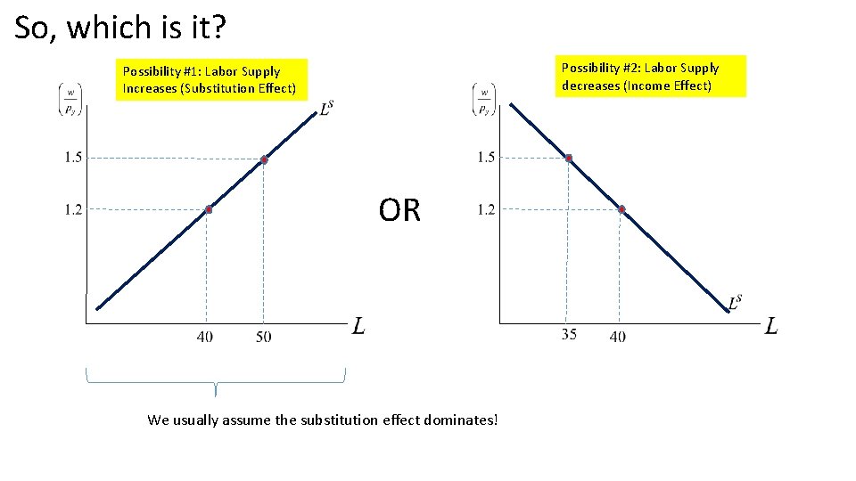 So, which is it? Possibility #2: Labor Supply decreases (Income Effect) Possibility #1: Labor