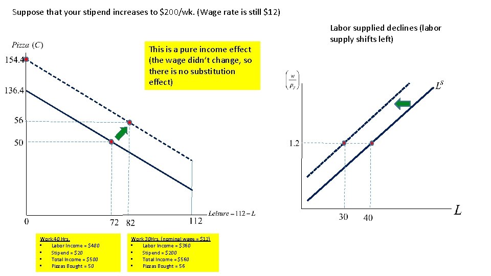 Suppose that your stipend increases to $200/wk. (Wage rate is still $12) This is