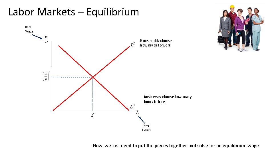 Labor Markets – Equilibrium Real Wage Households choose how much to work Businesses choose