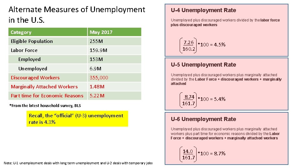 Alternate Measures of Unemployment in the U. S. Category May 2017 Eligible Population 255