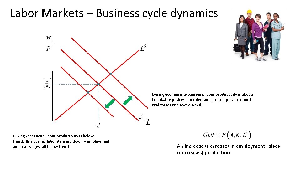 Labor Markets – Business cycle dynamics During economic expansions, labor productivity is above trend…the