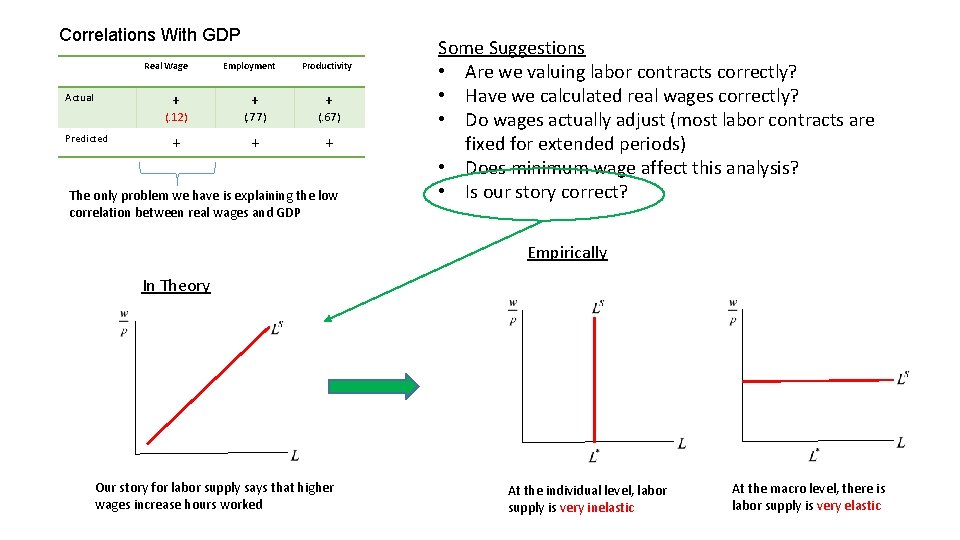 Correlations With GDP Real Wage + Actual Predicted Employment + Productivity + (. 12)