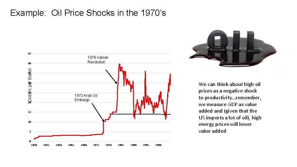 Example: Oil Price Shocks in the 1970’s 45 1979 Iranian Revolution Dollars per Barrel