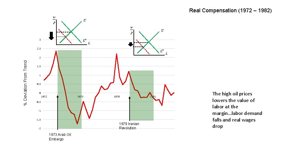 Real Compensation (1972 – 1982) 3 2. 5 % Deviation From Trend 2 1.