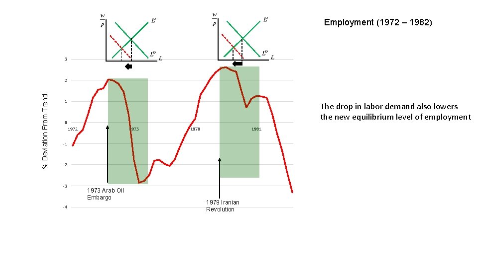 Employment (1972 – 1982) 3 % Deviation From Trend 2 1 The drop in