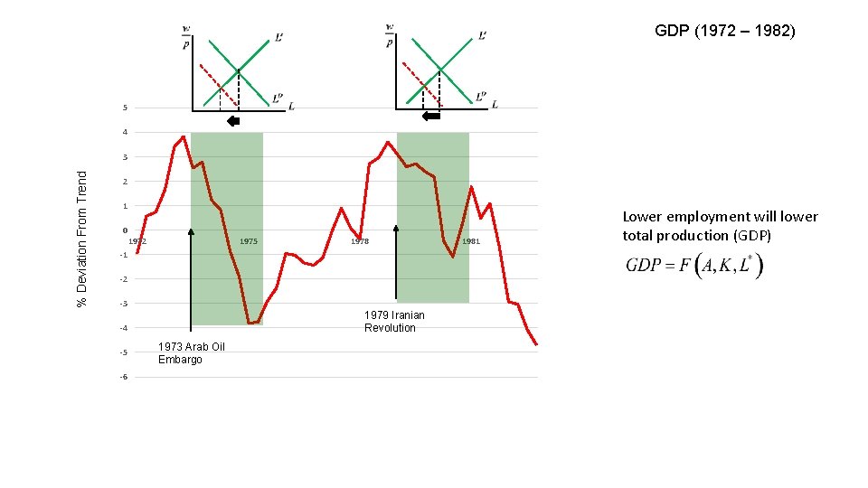 GDP (1972 – 1982) 5 4 % Deviation From Trend 3 2 1 0