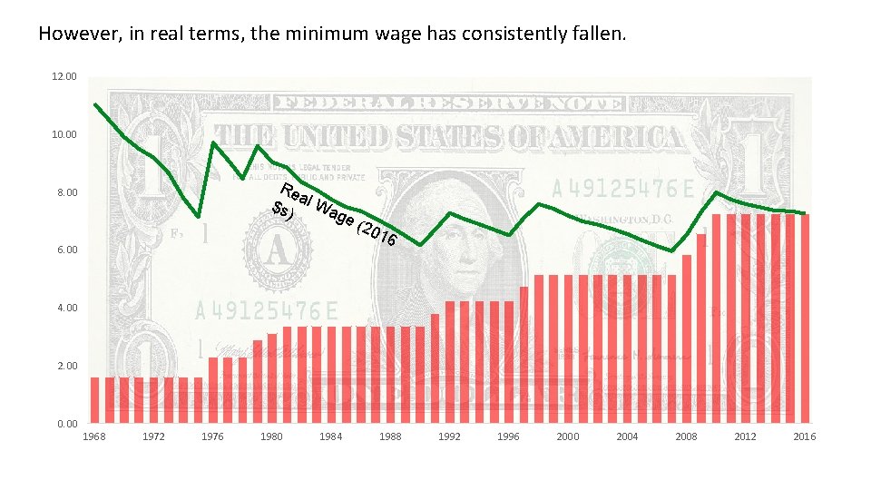 However, in real terms, the minimum wage has consistently fallen. 12. 00 10. 00