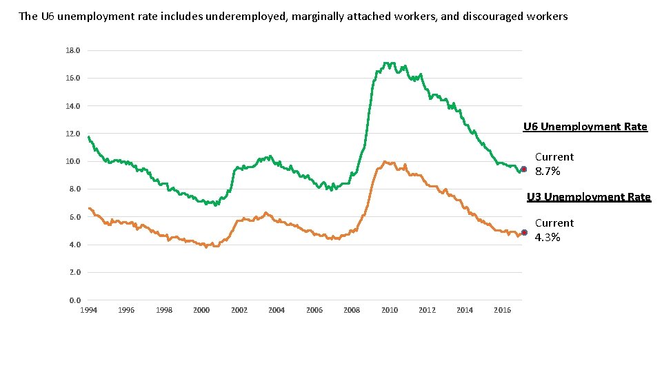 The U 6 unemployment rate includes underemployed, marginally attached workers, and discouraged workers 18.