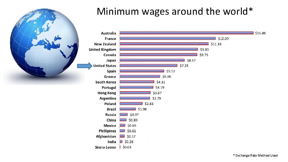 Minimum wages around the world* * Exchange Rate Method Used 