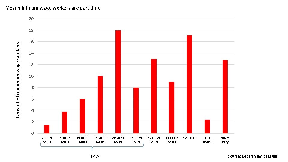 Most minimum wage workers are part time 20 Percent of minimum wage workers 18