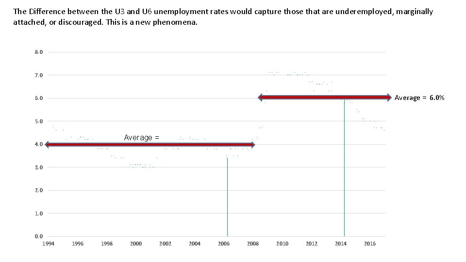 The Difference between the U 3 and U 6 unemployment rates would capture those