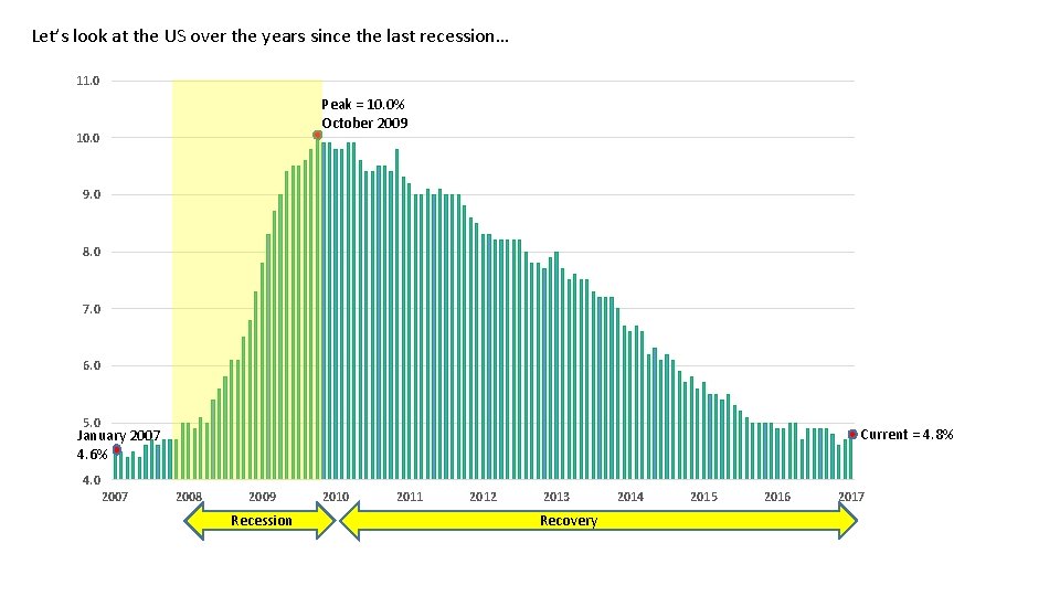 Let’s look at the US over the years since the last recession… 11. 0