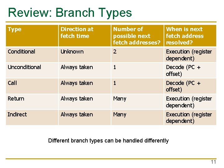 Review: Branch Types Type Direction at fetch time Number of When is next possible