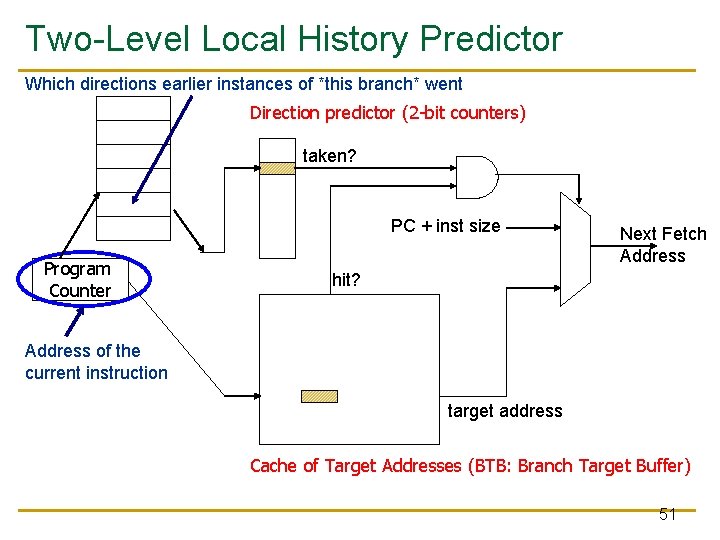 Two-Level Local History Predictor Which directions earlier instances of *this branch* went Direction predictor