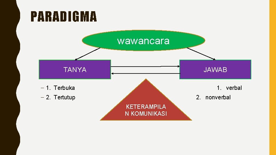 PARADIGMA wawancara TANYA JAWAB – 1. Terbuka 1. verbal – 2. Tertutup 2. nonverbal