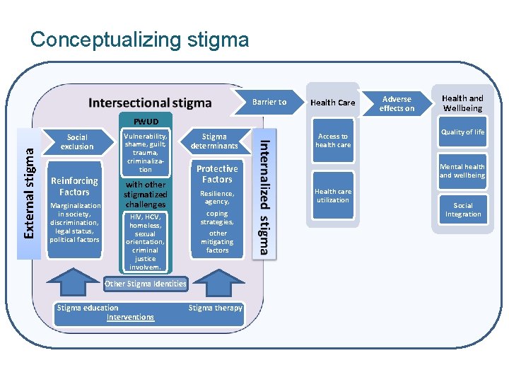 Conceptualizing stigma Barrier to Health Care External stigma PWUD Social exclusion Reinforcing Factors Marginalization