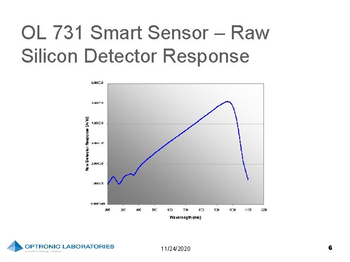 OL 731 Smart Sensor – Raw Silicon Detector Response 11/24/2020 6 