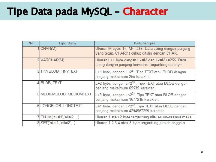 Tipe Data pada My. SQL – Character 6 Tipe Data pada My. SQL – Character 6