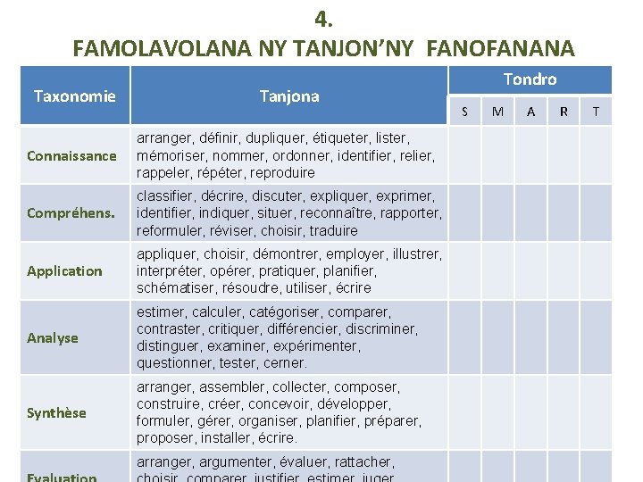 4. FAMOLAVOLANA NY TANJON’NY FANOFANANA Taxonomie Tanjona Connaissance arranger, définir, dupliquer, étiqueter, lister, mémoriser,