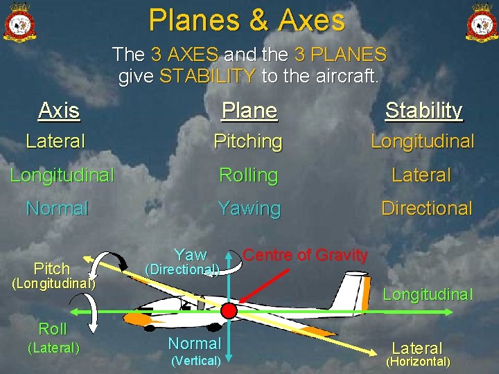 Planes & Axes The 3 AXES and the 3 PLANES give STABILITY to the