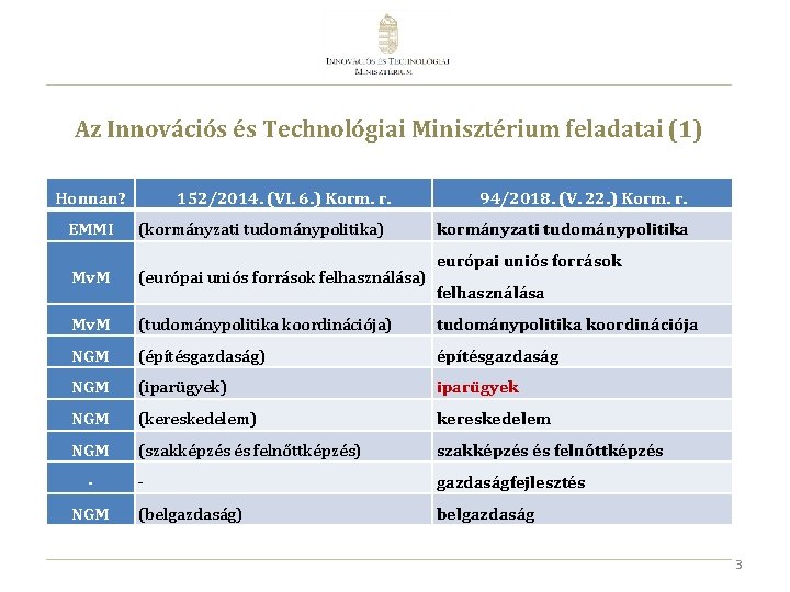 Az Innovációs és Technológiai Minisztérium feladatai (1) Honnan? EMMI 152/2014. (VI. 6. ) Korm.