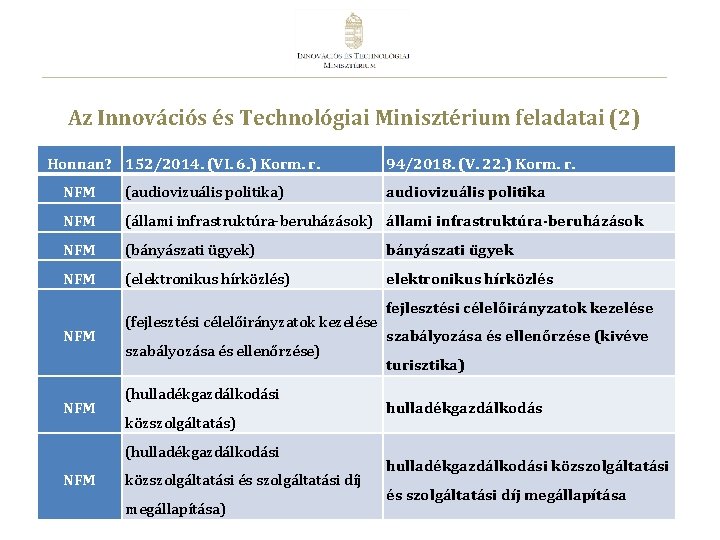 Az Innovációs és Technológiai Minisztérium feladatai (2) Honnan? 152/2014. (VI. 6. ) Korm. r.