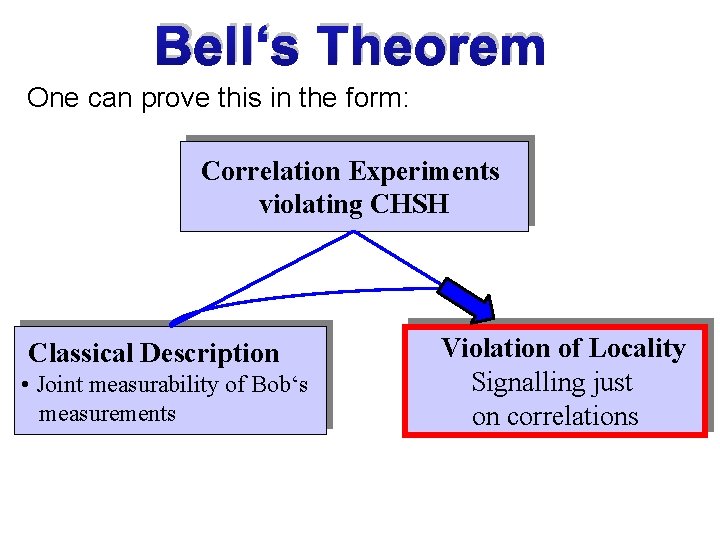 Bell‘s Theorem One can prove this in the form: Correlation Experiments violating CHSH Classical