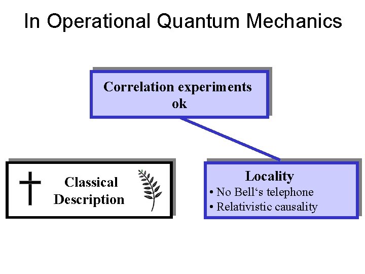 In Operational Quantum Mechanics Correlation experiments ok Classical Description Locality • No Bell‘s telephone