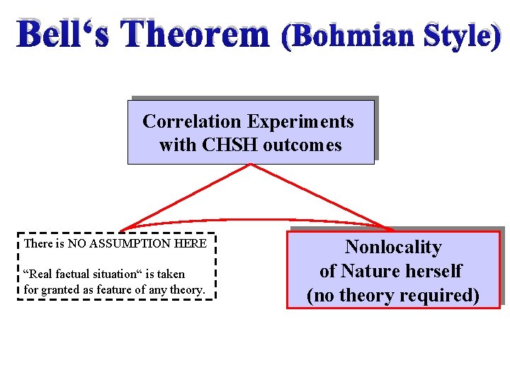 Bell‘s Theorem (Bohmian Style) Correlation Experiments with CHSH outcomes There is NO ASSUMPTION HERE