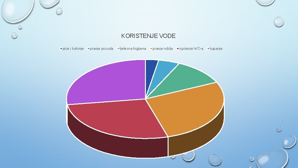 KORISTENJE VODE pice i kuhinje pranje posuda tjelesna higijena pranje rublja ispiranje WC-a kupanje
