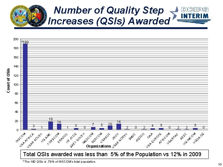 Number of Quality Step Increases (QSIs) Awarded 200 *190 180 140 120 100 80