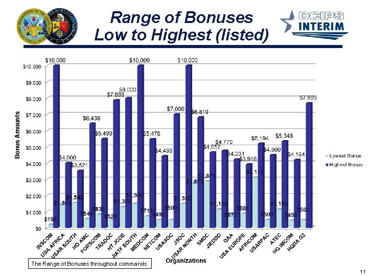 Bonus Amounts Range of Bonuses Low to Highest (listed) The Range of Bonuses throughout