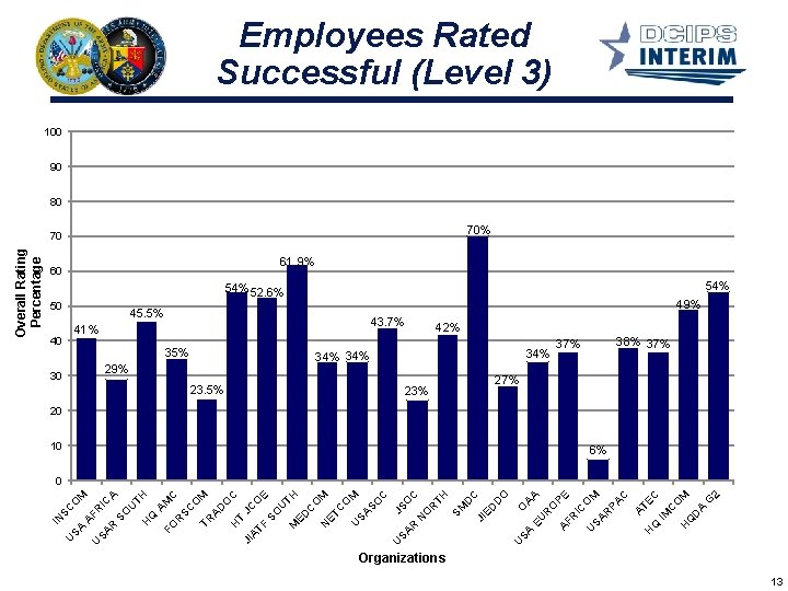 45. 5% 41% C J SO SA C R N O R TH SM