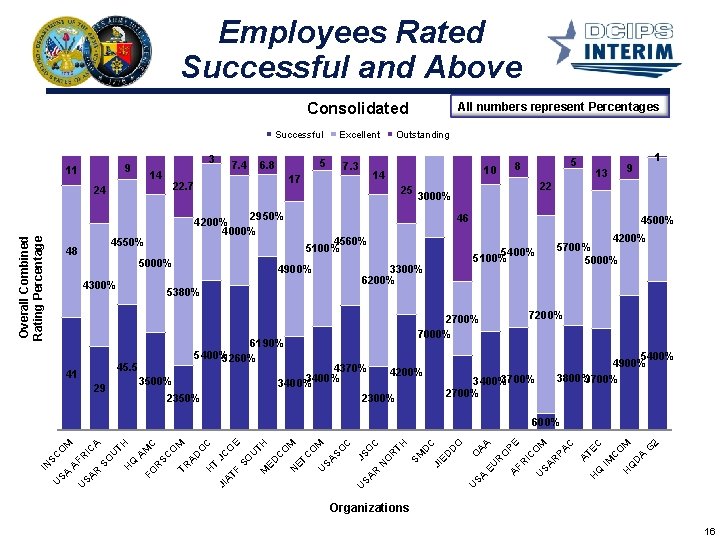 Employees Rated Successful and Above Consolidated Successful 3 9 11 14 Overall Combined Rating