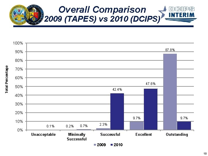 Overall Comparison 2009 (TAPES) vs 2010 (DCIPS) 100% 87. 8% 90% Total Percentage 80%