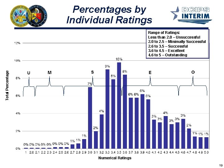 Percentages by Individual Ratings Total Percentage Range of Ratings: Less than 2. 0 –