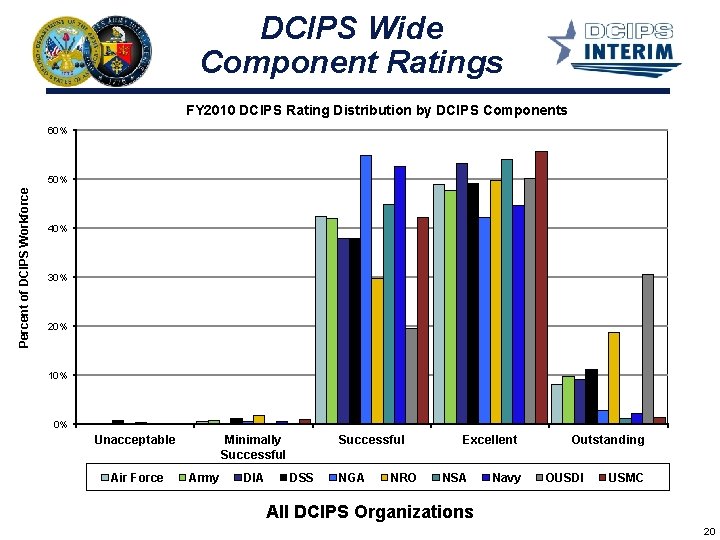 DCIPS Wide Component Ratings FY 2010 DCIPS Rating Distribution by DCIPS Components 60% Percent