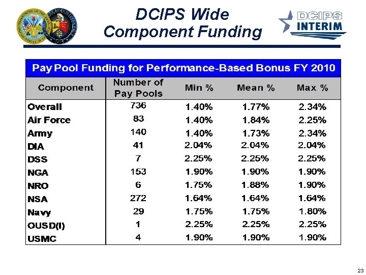 DCIPS Wide Component Funding 23 