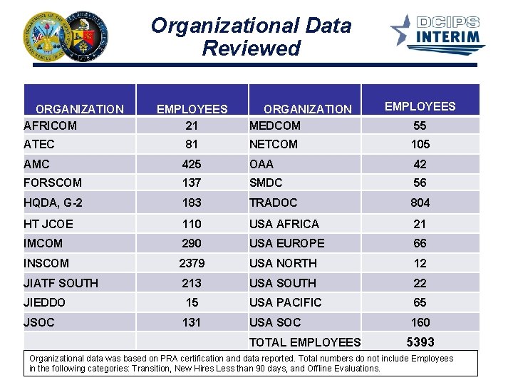 Organizational Data Reviewed ORGANIZATION AFRICOM EMPLOYEES 21 ORGANIZATION MEDCOM EMPLOYEES 55 ATEC 81 NETCOM