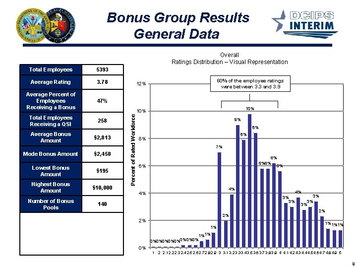 Bonus Group Results General Data Overall Ratings Distribution – Visual Representation 5393 Average Rating