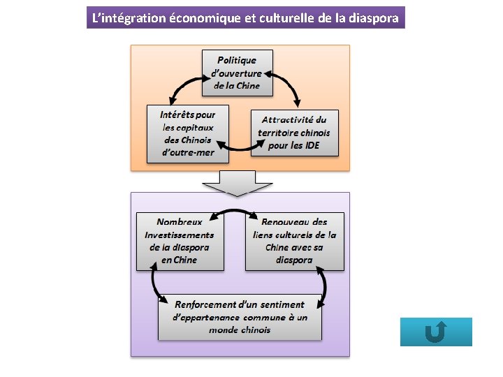 L’intégration économique et culturelle de la diaspora 