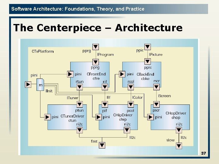 Software Architecture: Foundations, Theory, and Practice The Centerpiece – Architecture 37 