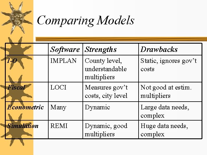 Comparing Models Software Strengths Drawbacks I-O IMPLAN County level, understandable multipliers Static, ignores gov’t Comparing Models Software Strengths Drawbacks I-O IMPLAN County level, understandable multipliers Static, ignores gov’t