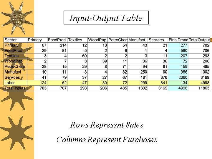 Input-Output Table Rows Represent Sales Columns Represent Purchases Input-Output Table Rows Represent Sales Columns Represent Purchases