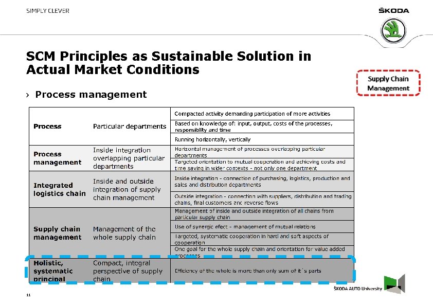 SCM Principles as Sustainable Solution in Actual Market Conditions Process management 11 