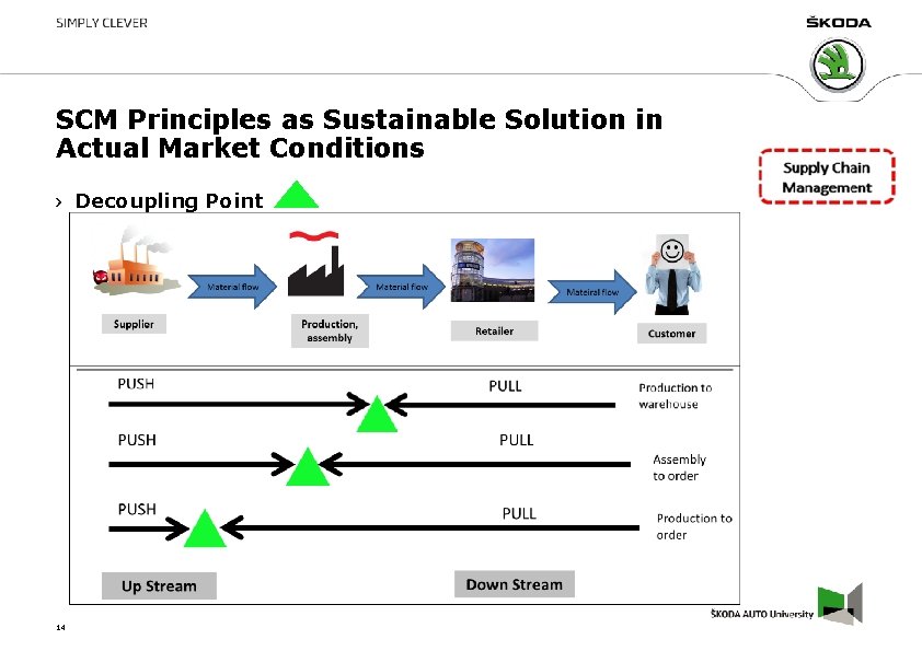 SCM Principles as Sustainable Solution in Actual Market Conditions Decoupling Point 14 