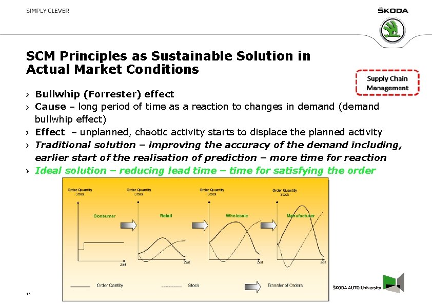 SCM Principles as Sustainable Solution in Actual Market Conditions Bullwhip (Forrester) effect Cause –